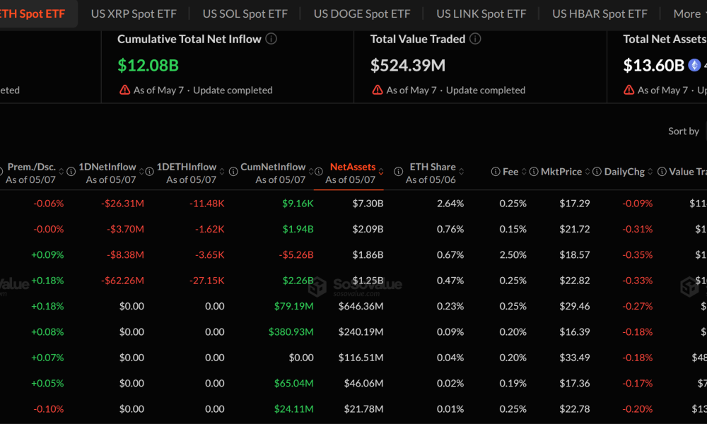 Spot Ethereum ETF Flows on May 7