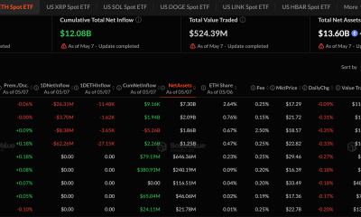 Spot Ethereum ETF Flows on May 7