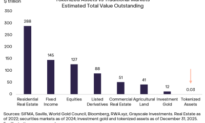 Tokenized Assets Vs Tokenized Markets
