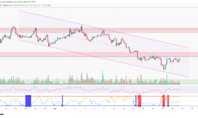 Ethereum Volatility Hits Multi-Month Low: Rally Next or Further Downside?