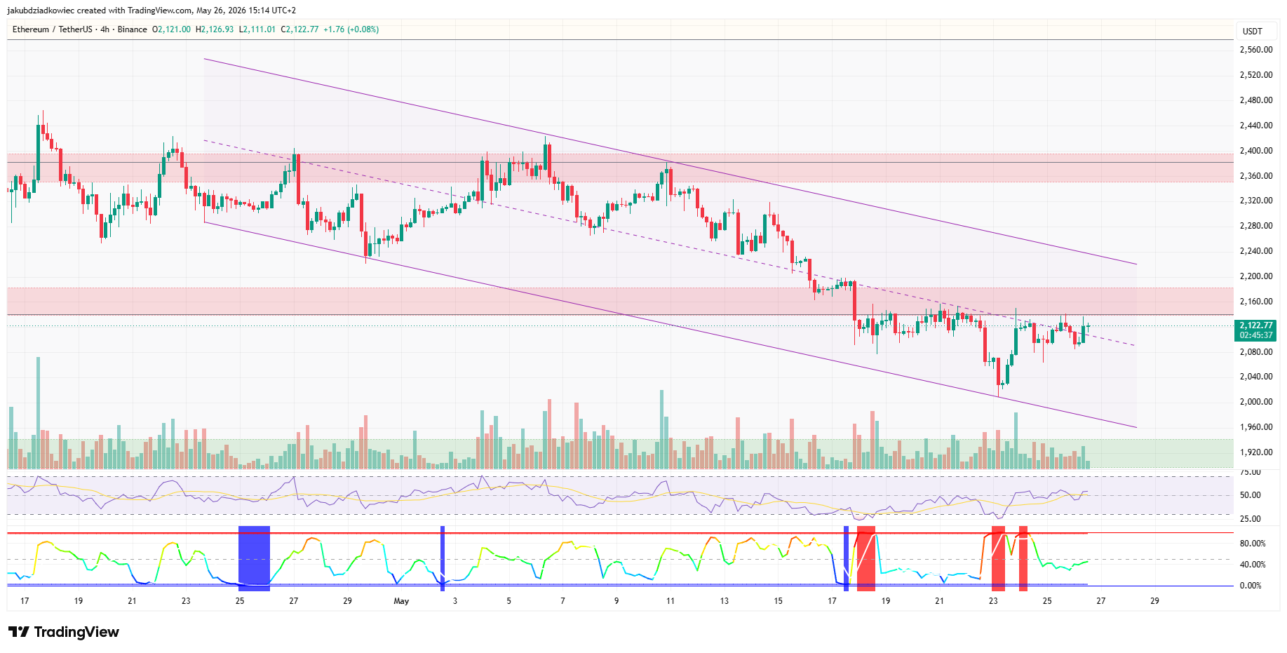 Ethereum Volatility Hits Multi-Month Low: Rally Next or Further Downside?