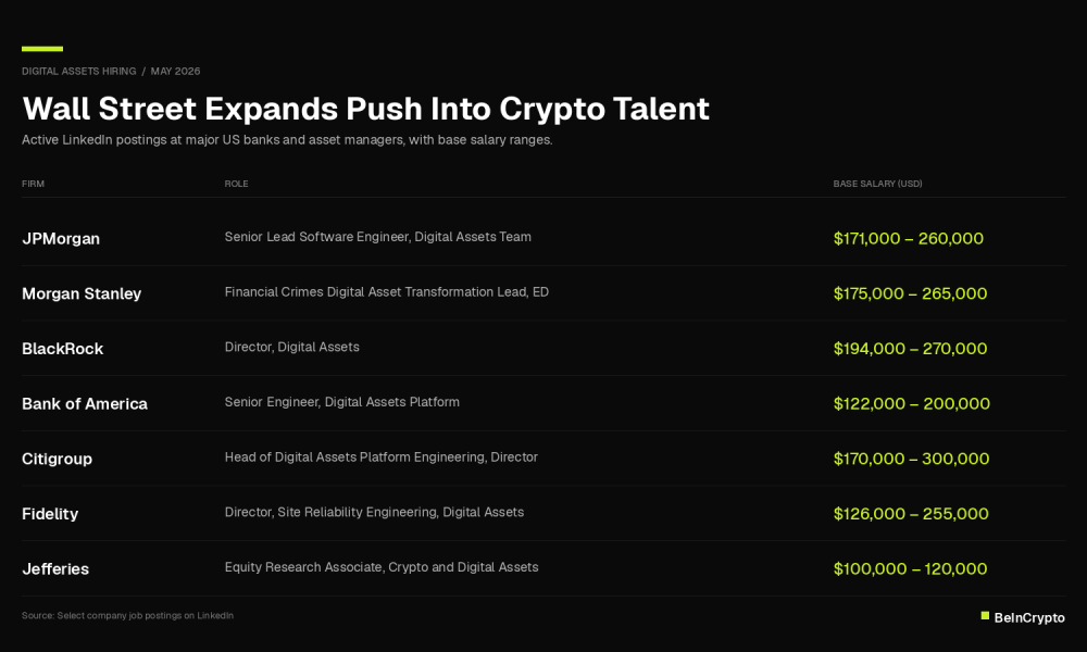 Wall Street&rsquo;s Crypto Hiring Boom Comes as Layoffs Rock the Industry