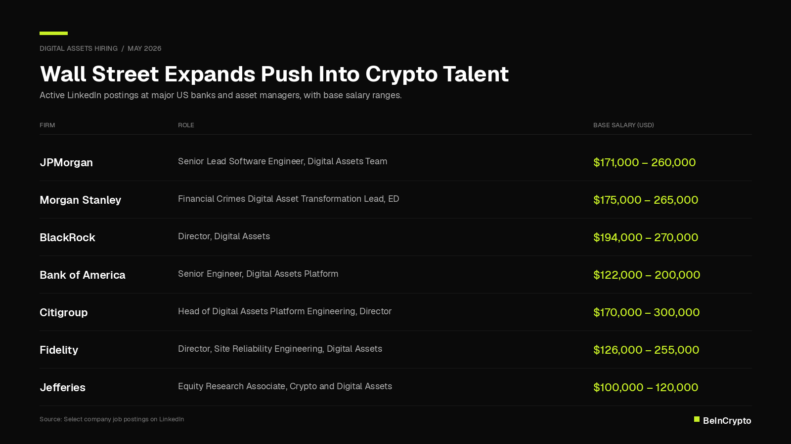 Wall Street&rsquo;s Crypto Hiring Boom Comes as Layoffs Rock the Industry