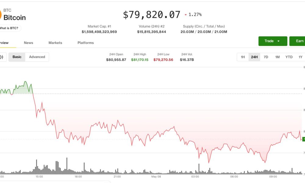 Crypto traders rush to hedge after bitcoin drops below $80,000: Crypto Markets Today