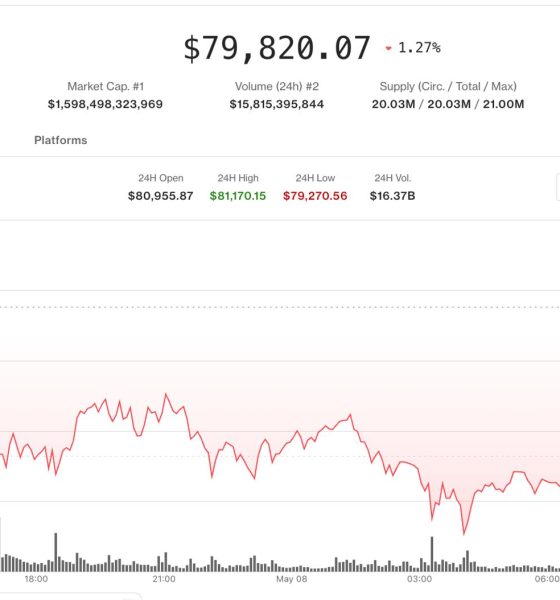 Crypto traders rush to hedge after bitcoin drops below $80,000: Crypto Markets Today