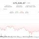 Crypto traders rush to hedge after bitcoin drops below $80,000: Crypto Markets Today
