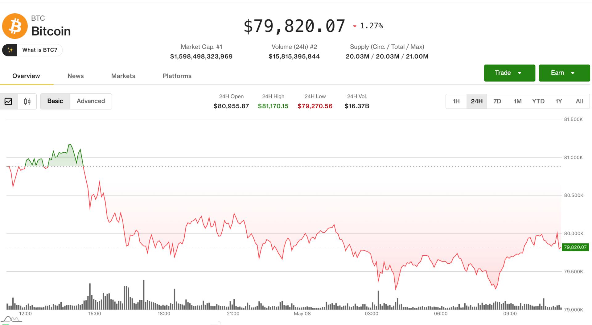 Crypto traders rush to hedge after bitcoin drops below $80,000: Crypto Markets Today