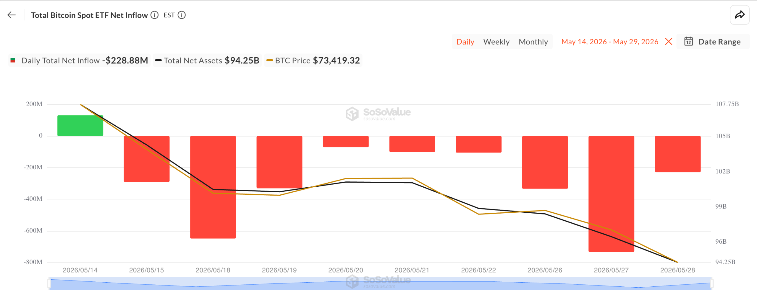 US Spot Bitcoin ETFs Record 9 Consecutive Days of Outflows