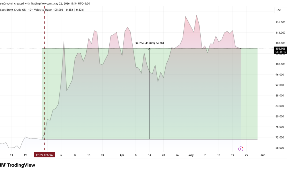 Brent Crude Oil Price Performance