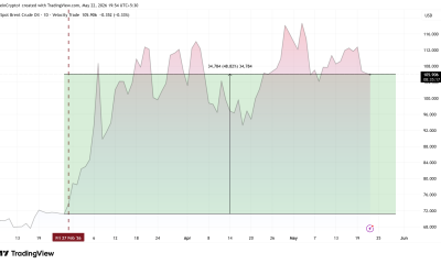 Brent Crude Oil Price Performance