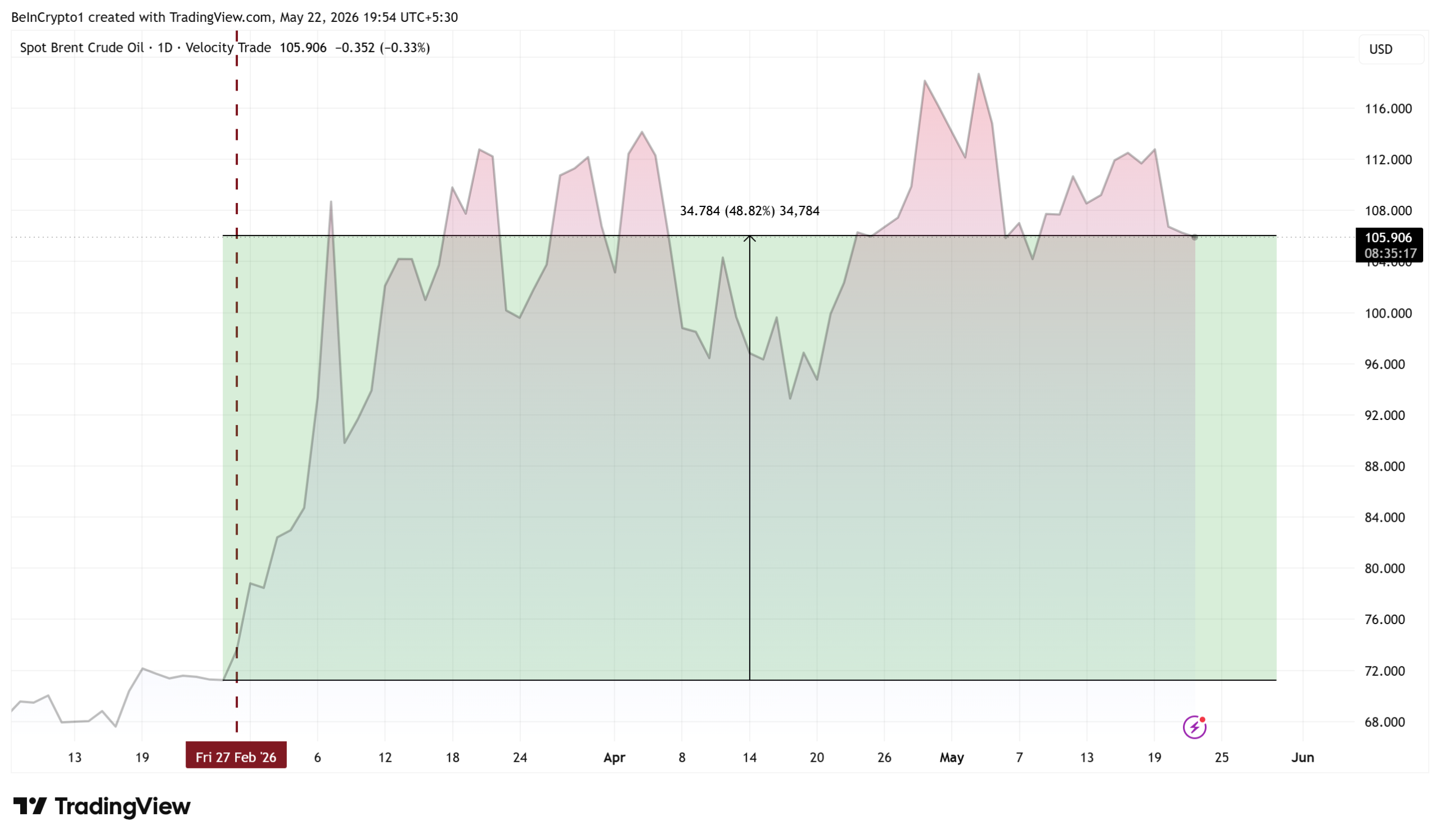 Brent Crude Oil Price Performance