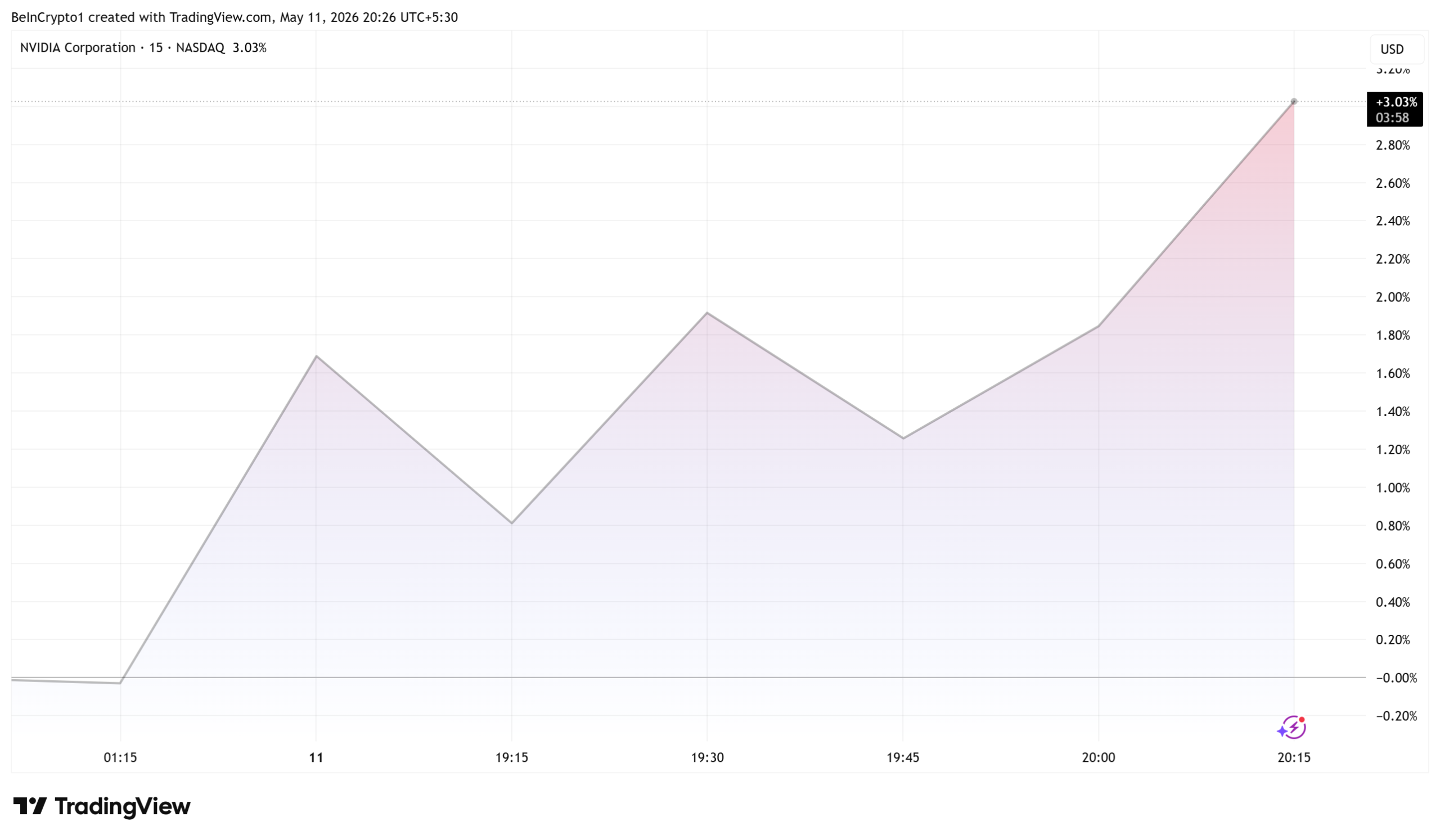 Nvidia (NVDA) Stock Performance