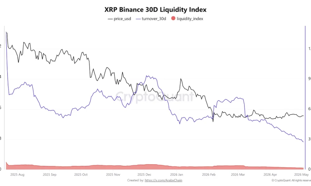 XRP Liquidity on Binance Crashes to Lowest Point Since 2020 Amid Market Fragility