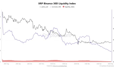 XRP Liquidity on Binance Crashes to Lowest Point Since 2020 Amid Market Fragility
