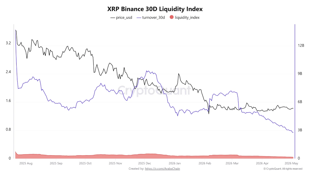 XRP Liquidity on Binance Crashes to Lowest Point Since 2020 Amid Market Fragility