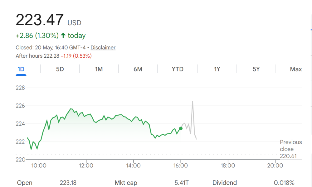 Nvidia (NVDA) Stock Performance