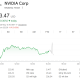 Nvidia (NVDA) Stock Performance