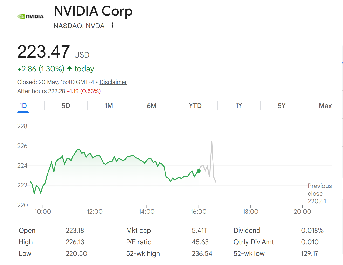 Nvidia (NVDA) Stock Performance