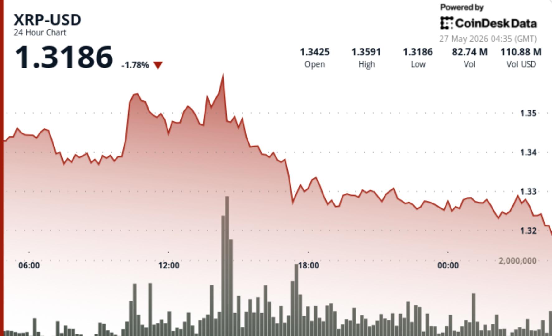 Ripple-linked token steadies near $1.32 after failed breakout