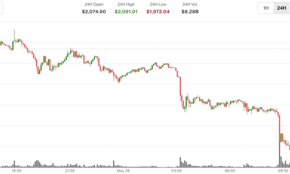 ETH slides below $2,000 while futures open interest hits record high