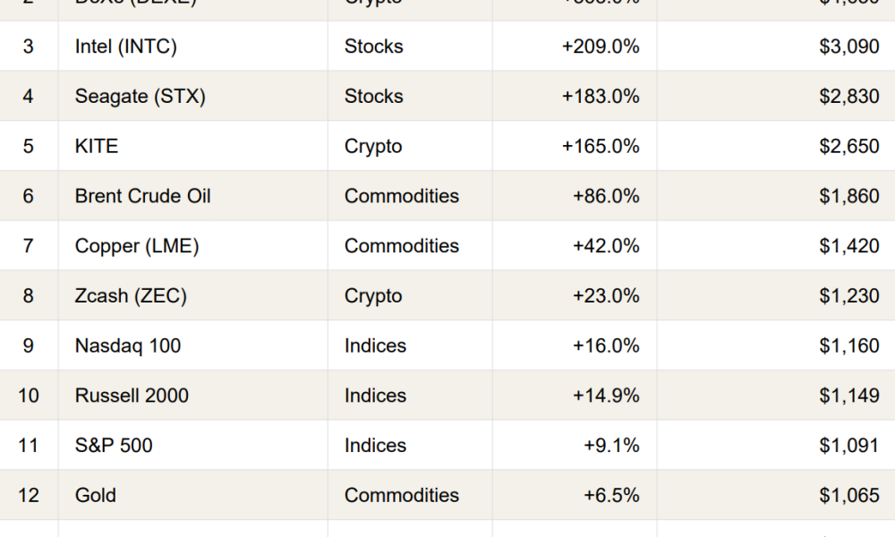 What is The Most Profitable Asset of 2026? It’s Not Bitcoin or Gold