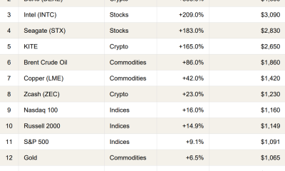 What is The Most Profitable Asset of 2026? It’s Not Bitcoin or Gold