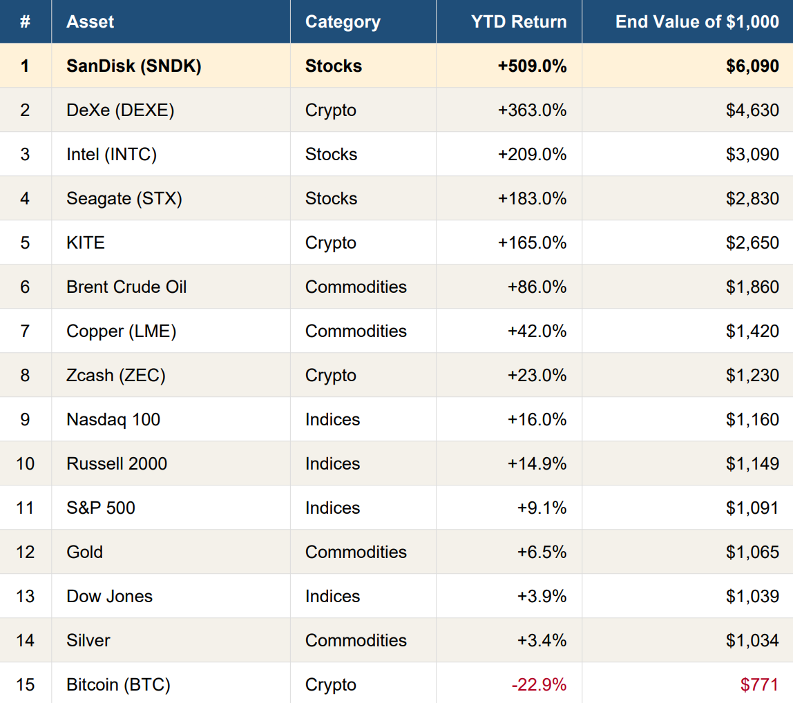 What is The Most Profitable Asset of 2026? It’s Not Bitcoin or Gold