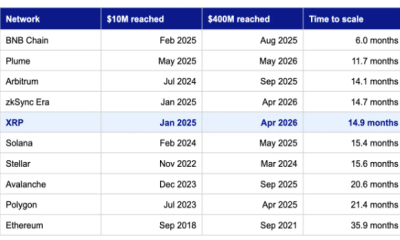 Growth speed comparison from $10M to $400M - XRP in 15 months vs. Ethereum in 36 months. Source: Evernorth