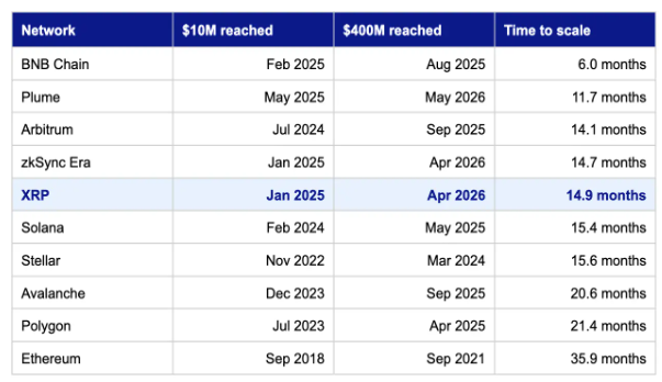 Growth speed comparison from $10M to $400M - XRP in 15 months vs. Ethereum in 36 months. Source: Evernorth