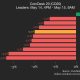 CoinDesk 20 performance update: BNB is only gainer as index drops 2%