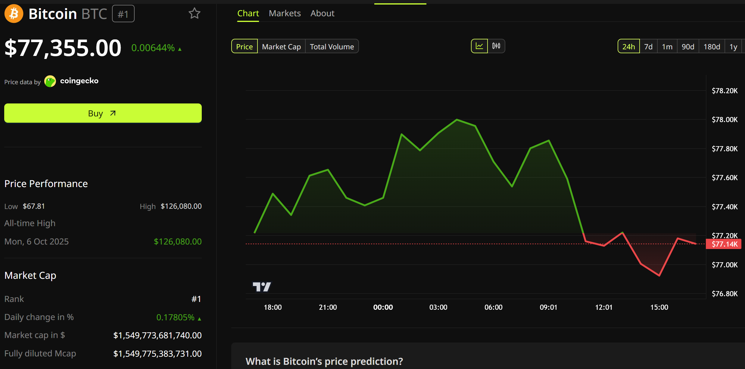 Bitcoin (BTC) Price Performance