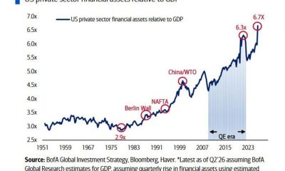 US Private Financial Assets Relative to GDP.