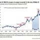 US Private Financial Assets Relative to GDP.