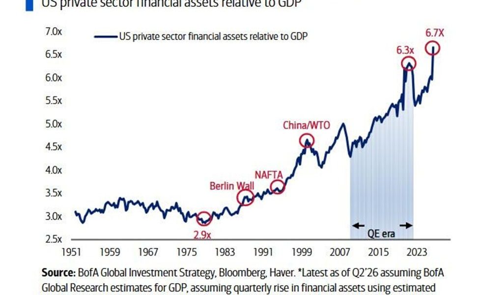 US Private Financial Assets Relative to GDP.