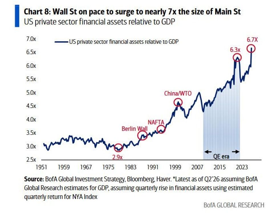 US Private Financial Assets Relative to GDP.