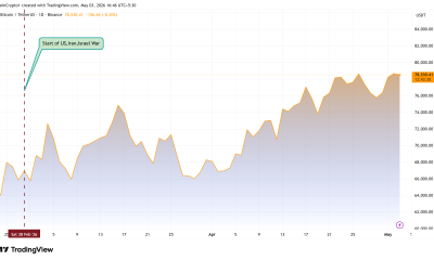 Bitcoin Price Performance Since the Iran War.