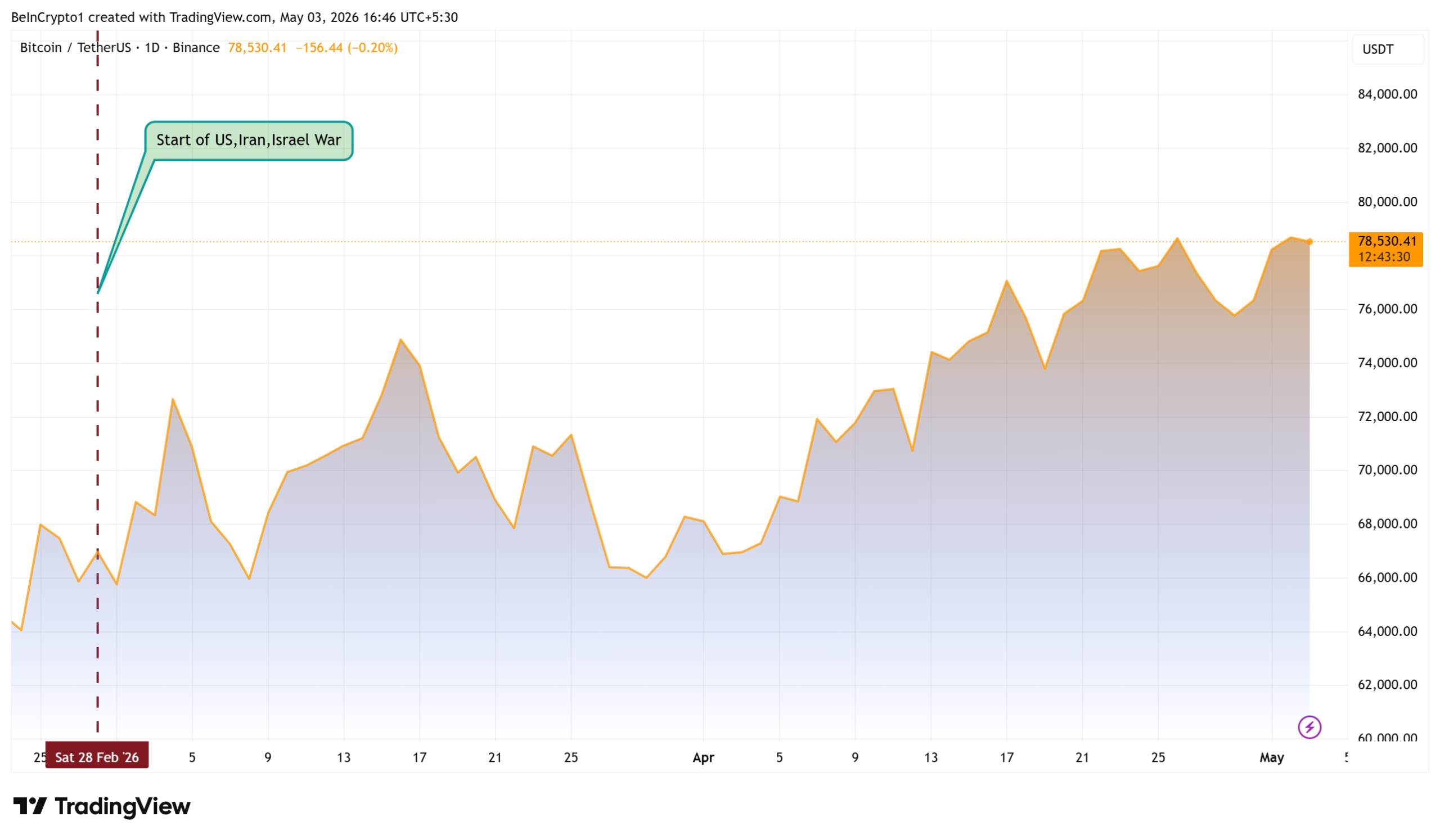 Bitcoin Price Performance Since the Iran War.