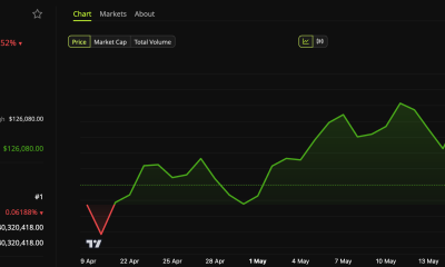 Bitcoin (BTC) Price Performance.
