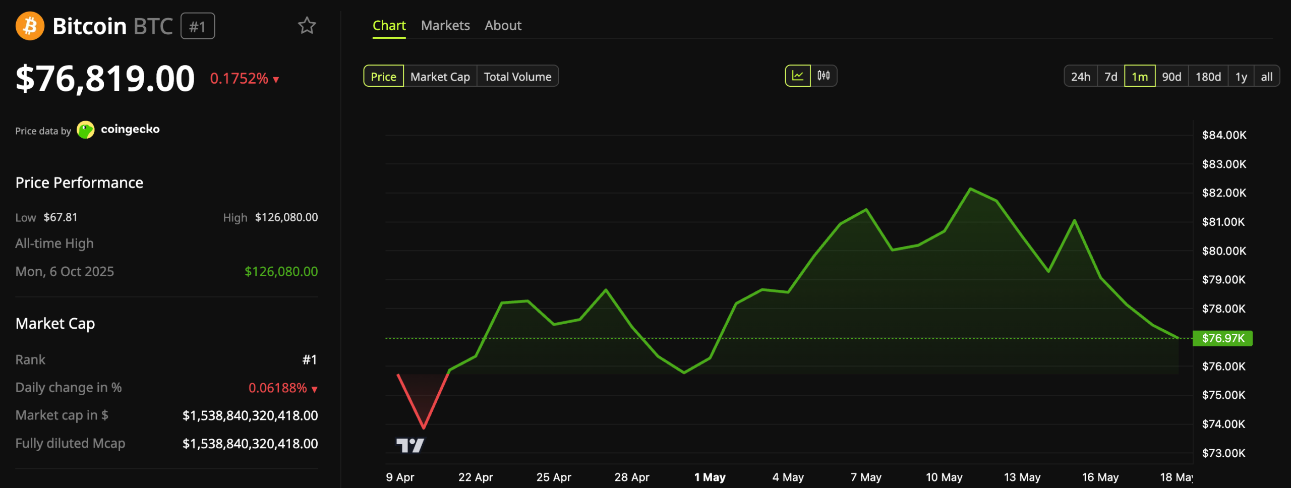 Bitcoin (BTC) Price Performance.