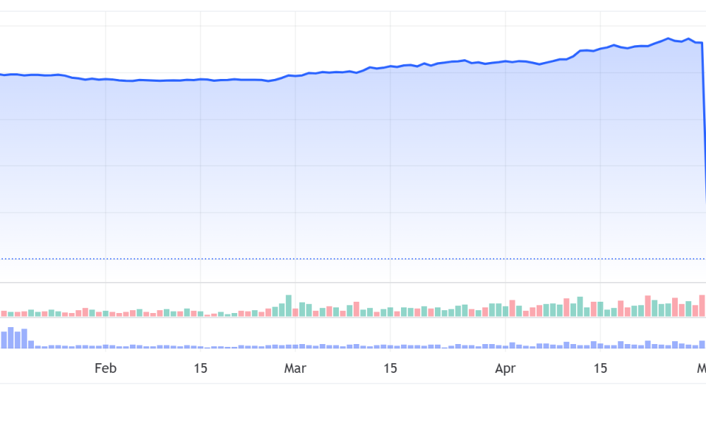 Ant.FUN (ANB) Price Performance