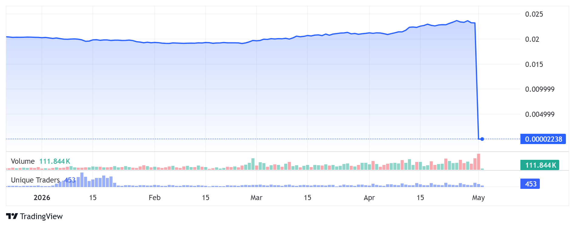 Ant.FUN (ANB) Price Performance