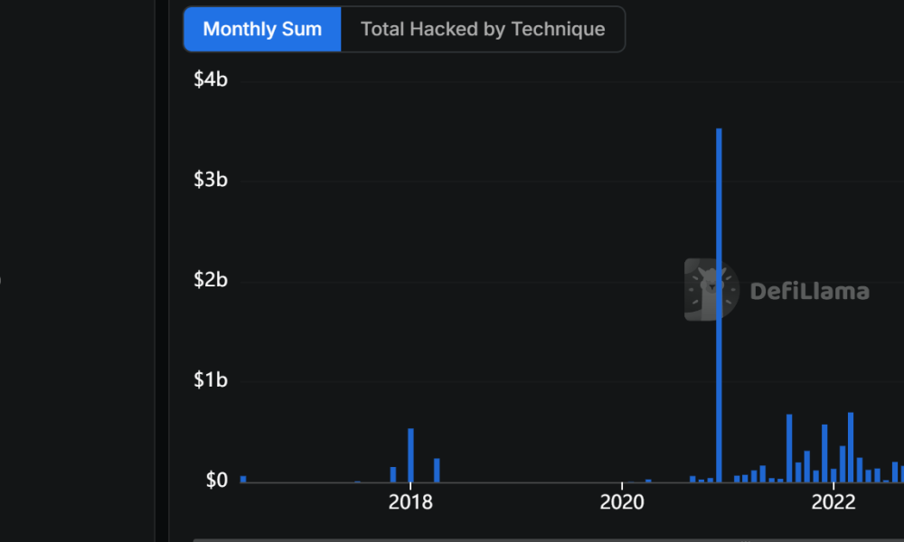 Total Value Hacked in DeFi