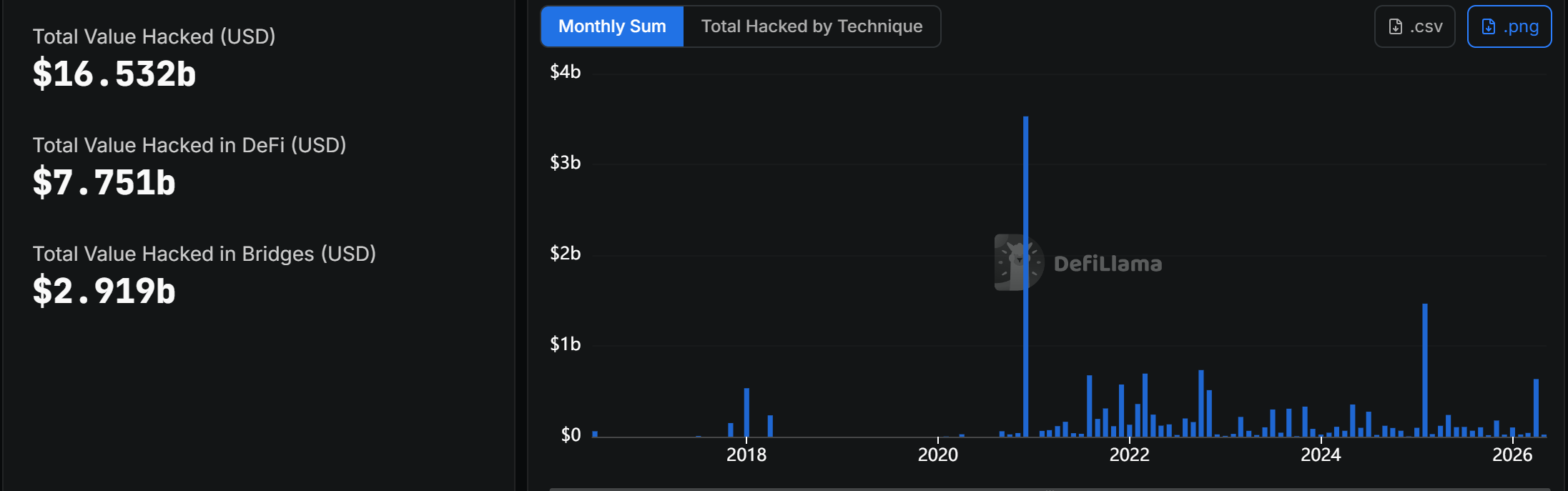 Total Value Hacked in DeFi