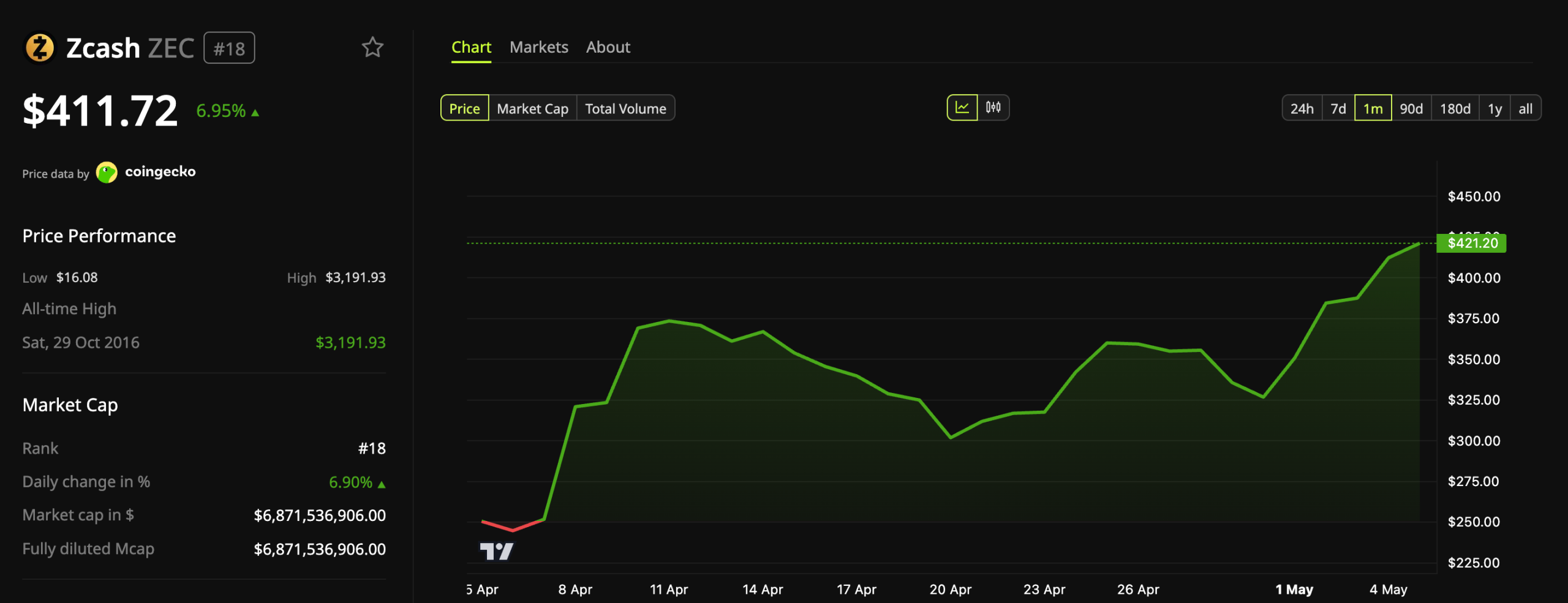 Zcash (ZEC) Price Performance