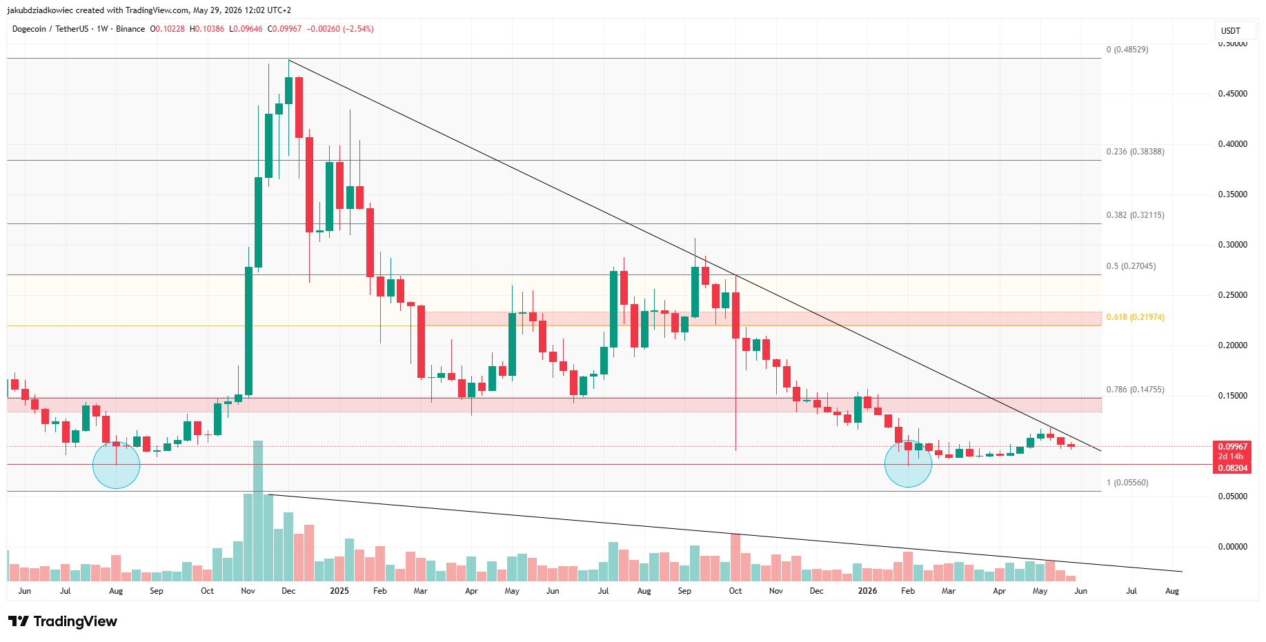 DOGE weekly chart