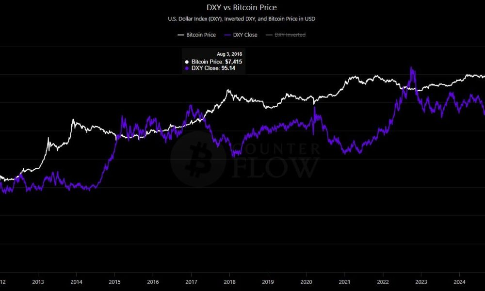 US Dollar Index Is Rising: Will Bitcoin Price Follow or Backtrack?