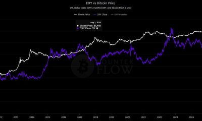 US Dollar Index Is Rising: Will Bitcoin Price Follow or Backtrack?