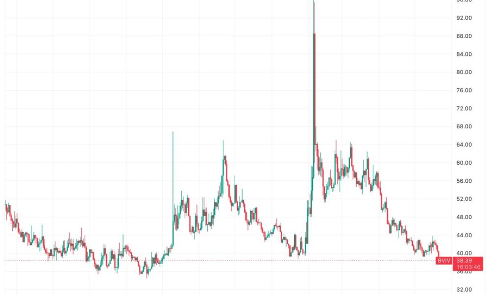 Bitcoin volatility hits 7 month low as institutional demand steadies markets