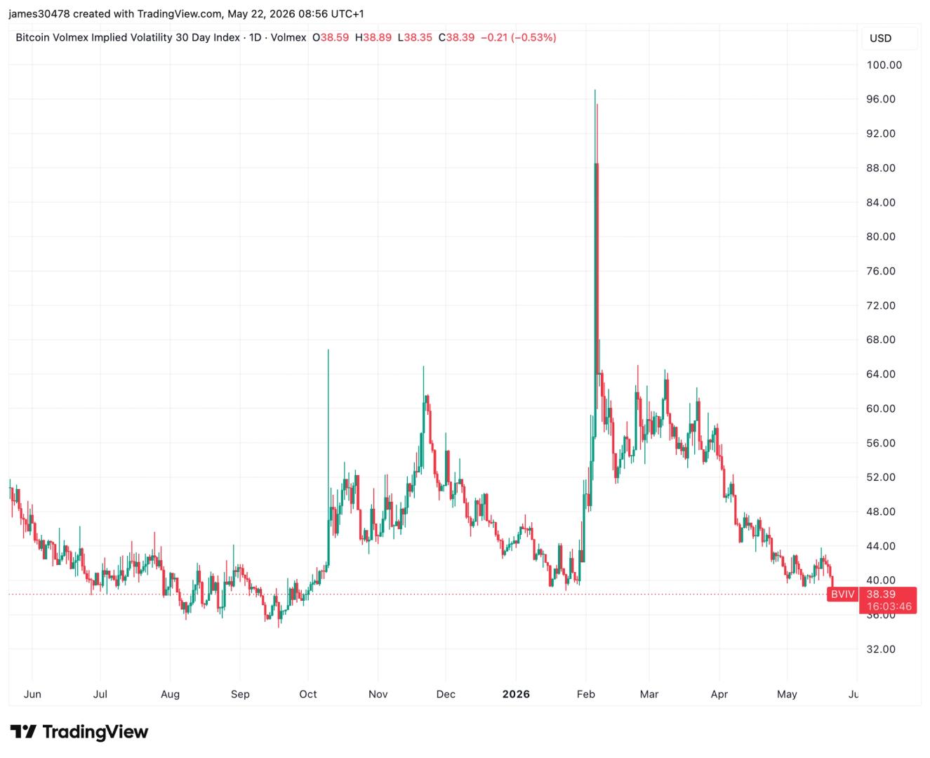 Bitcoin volatility hits 7 month low as institutional demand steadies markets