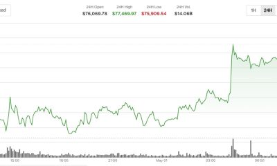Bitcoin edges above $77,000 but institutional activity suggests downside hedging